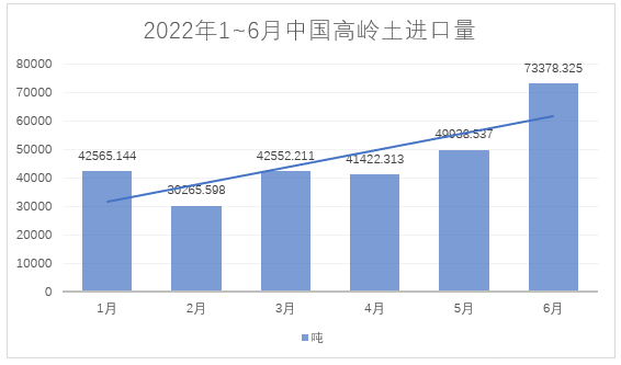 2022年1~6月，我國進料高嶺土約28萬噸，總額約4.4億元